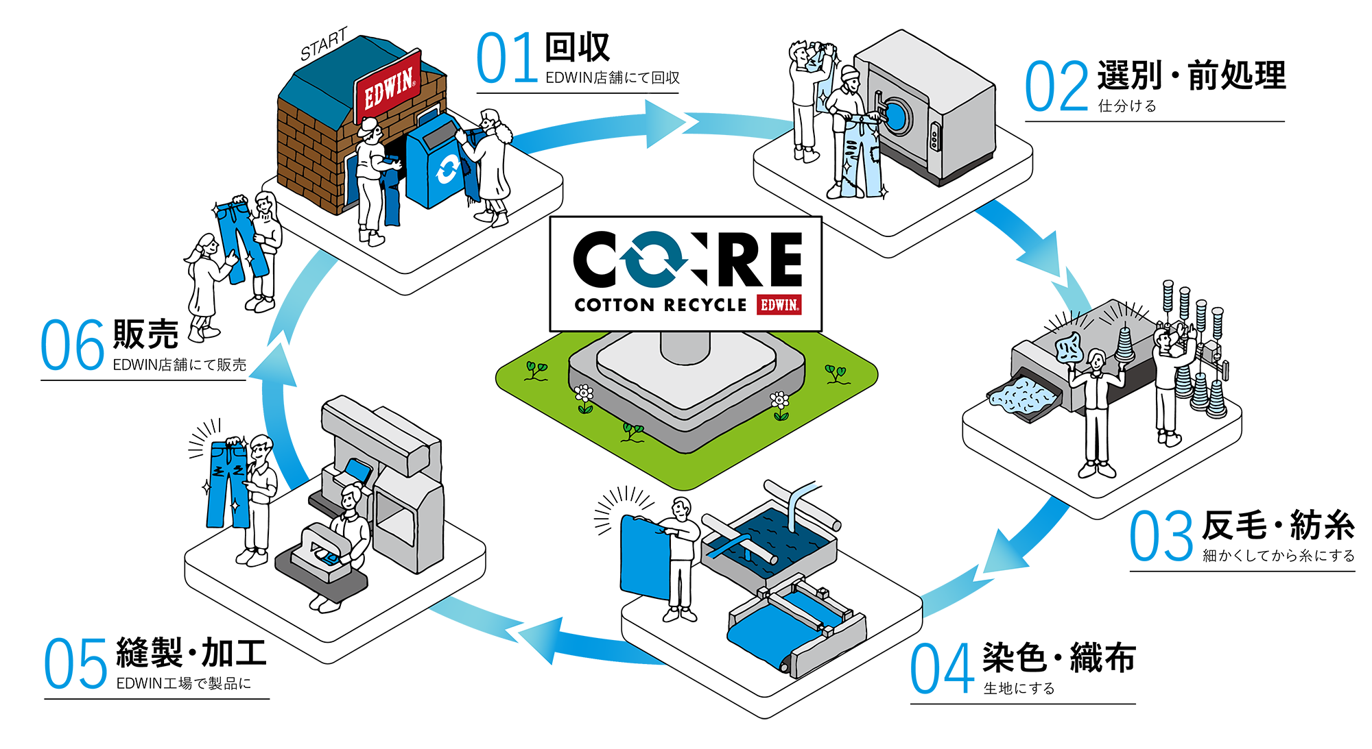 CORE メイン